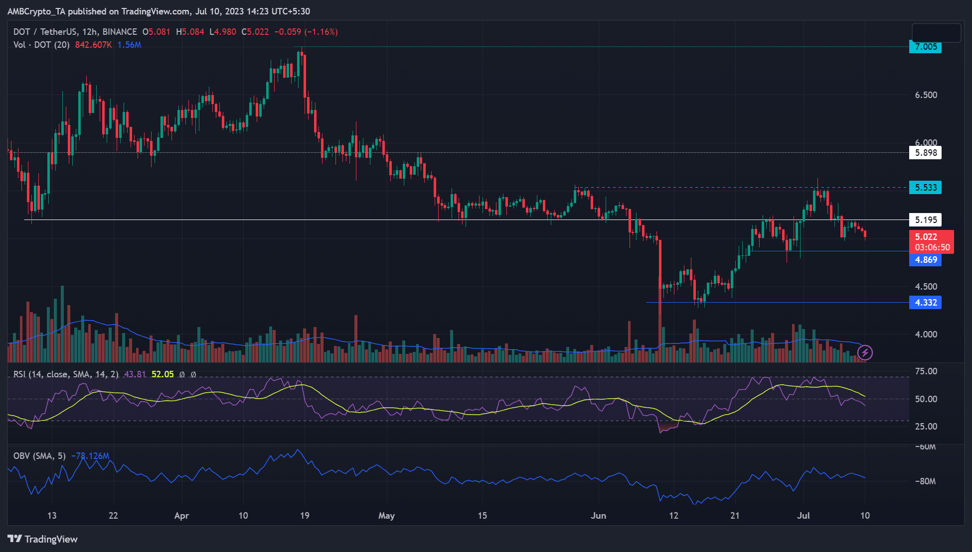 Polkadot 판매자는 다음 $4.8을 목표로 합니까?