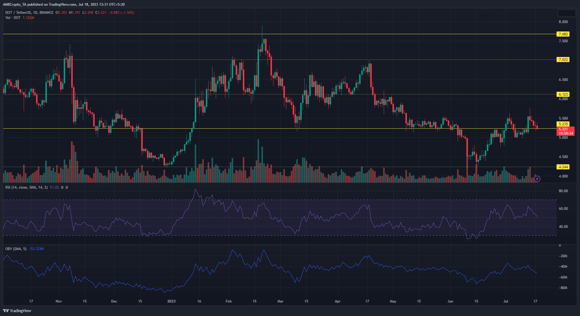 녹색 및 빨간색 가격 막대가 있는 어두운 배경의 DOT(Polkadot) 가격 차트