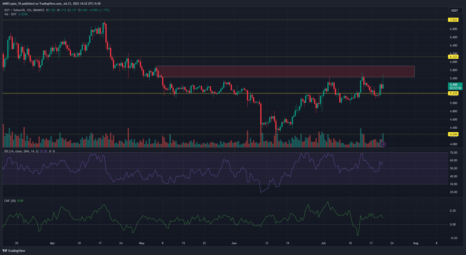 녹색 및 빨간색 가격 막대가 있는 어두운 배경의 Polkadot(DOT) 가격 차트