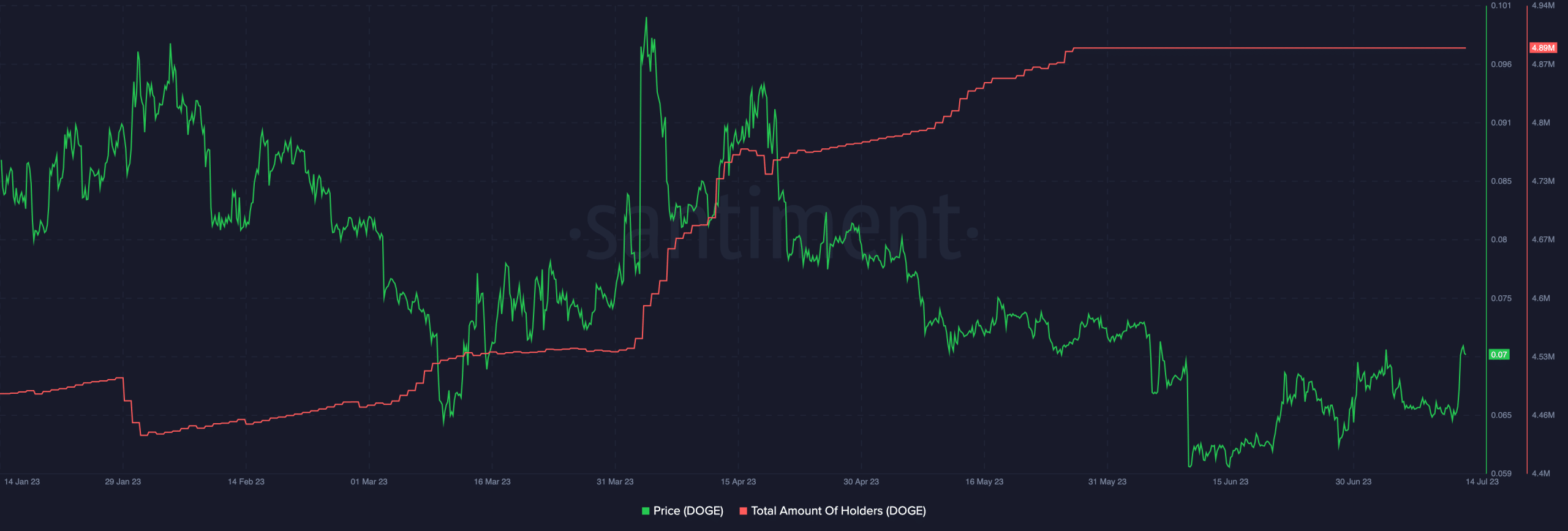 총 Dogecoin 보유자 수 및 DOGE 가격