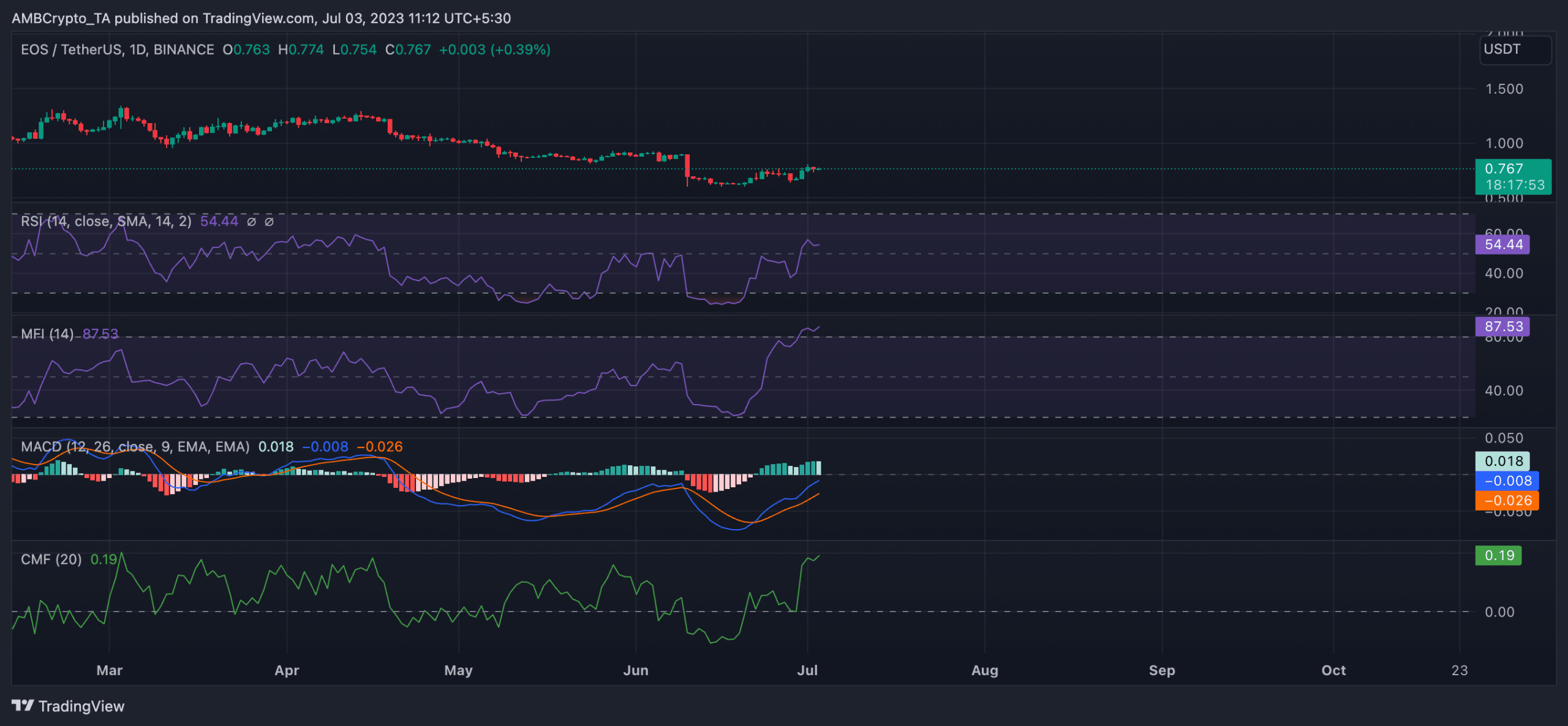 EOS 거래자들은 마침내 안도의 한숨을 쉴 수 있습니다.