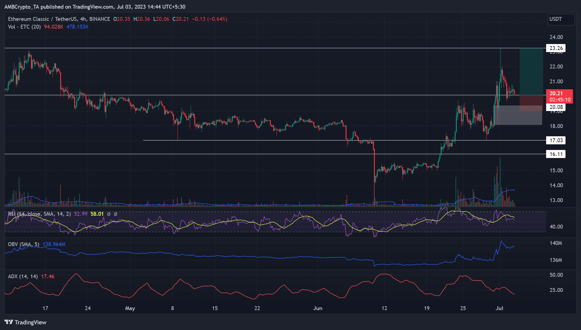 Ethereum Classic은 주요 지원으로 되돌아갑니다 – 황소가 우세할까요?