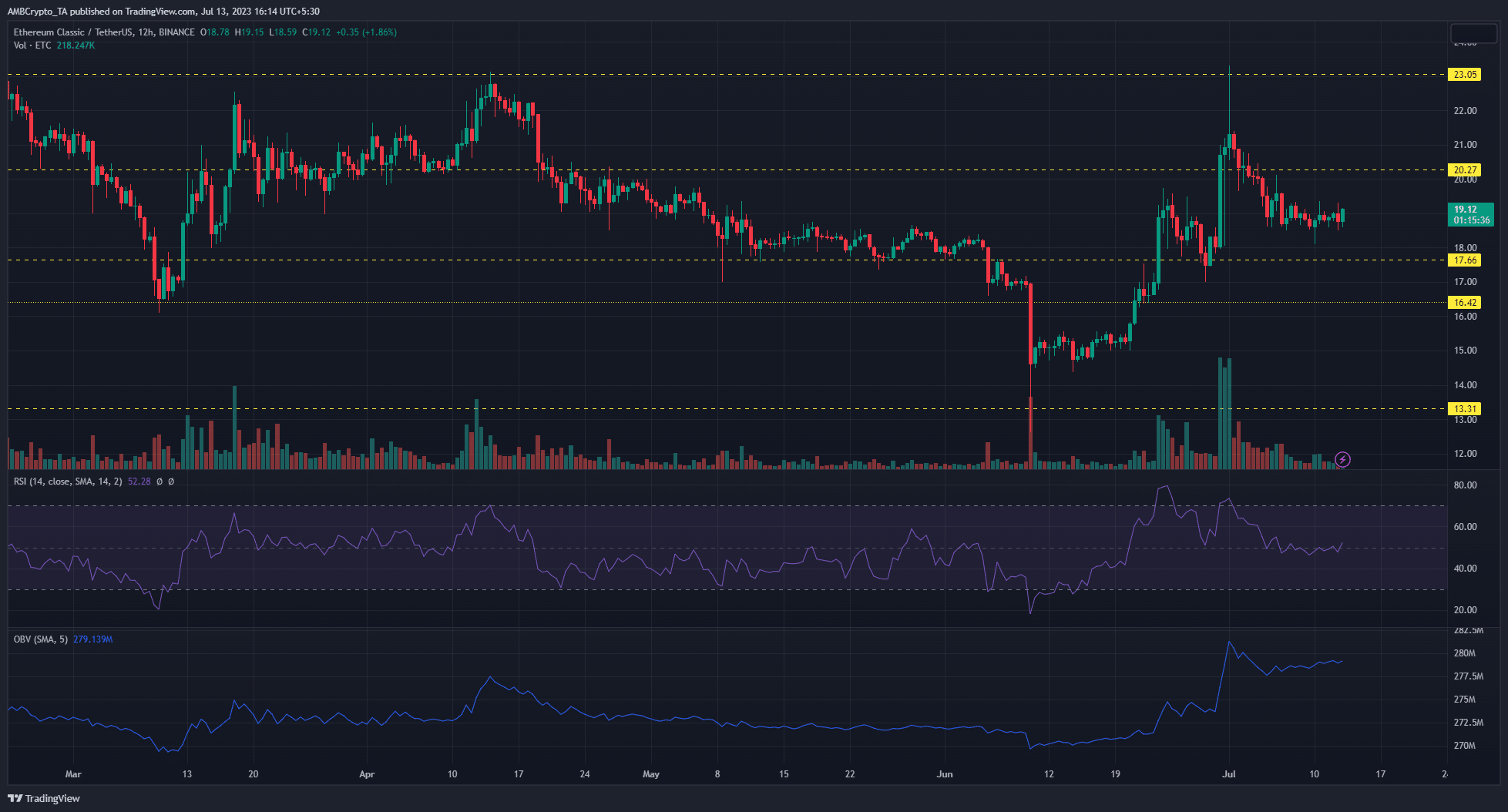 녹색 및 빨간색 막대가 있는 어두운 배경의 Ethereum Classic 가격 차트