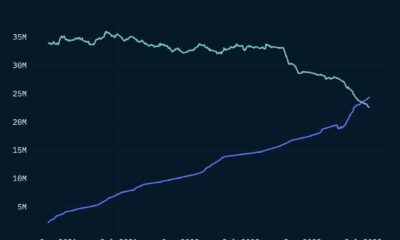 Ethereum 사용자는 거래보다 스테이킹을 선호합니까?