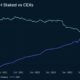 Ethereum 사용자는 거래보다 스테이킹을 선호합니까?