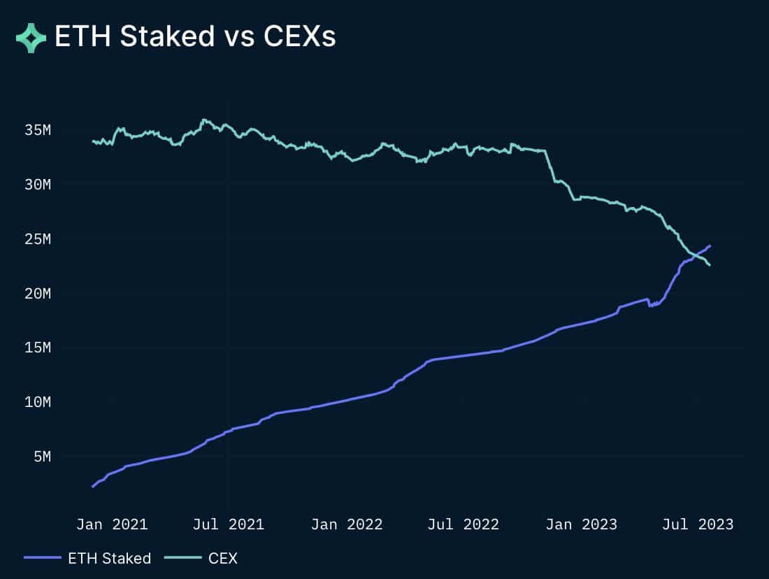 Ethereum 사용자는 거래보다 스테이킹을 선호합니까?
