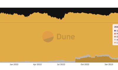 Lido는 게임에서 스킨을 선보이고 ETH 재무부 준비금을 걸었습니다.