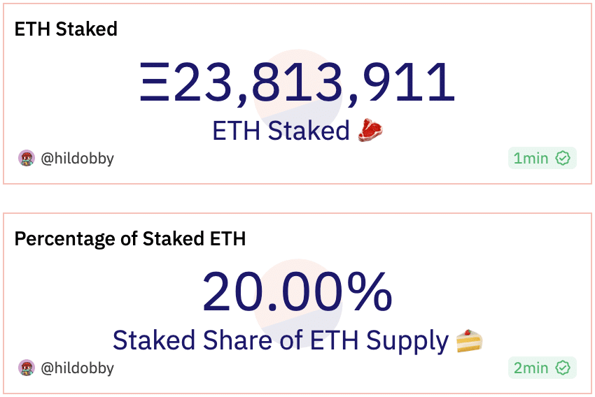 Ethereum 스테이커는 다음과 같이 인출에 "아니오"라고 말합니다.