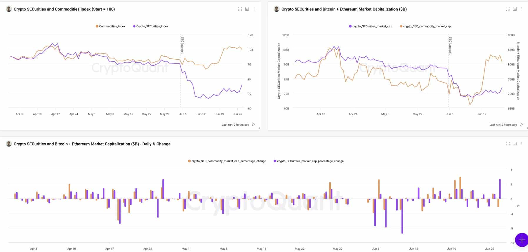 Solana는 altcoin 부활을 놓쳤습니다. 이유는 다음과 같습니다.