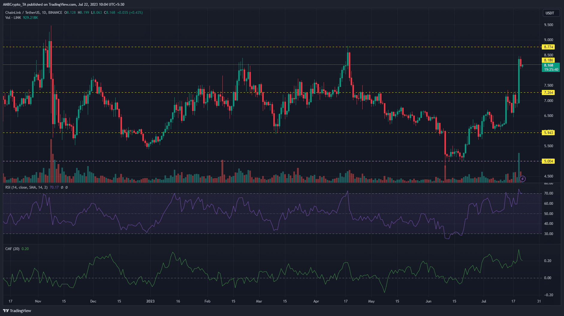 녹색 및 빨간색 가격 막대가 있는 어두운 배경의 Chainlink LINK 가격 차트
