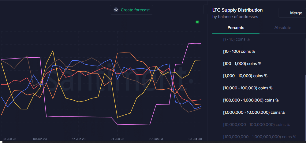 LTC 공급 분배
