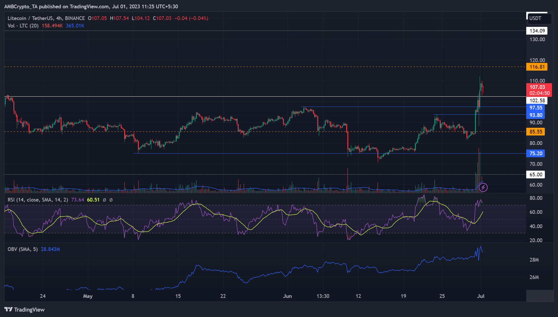 Litecoin이 $100를 넘어 $110까지?