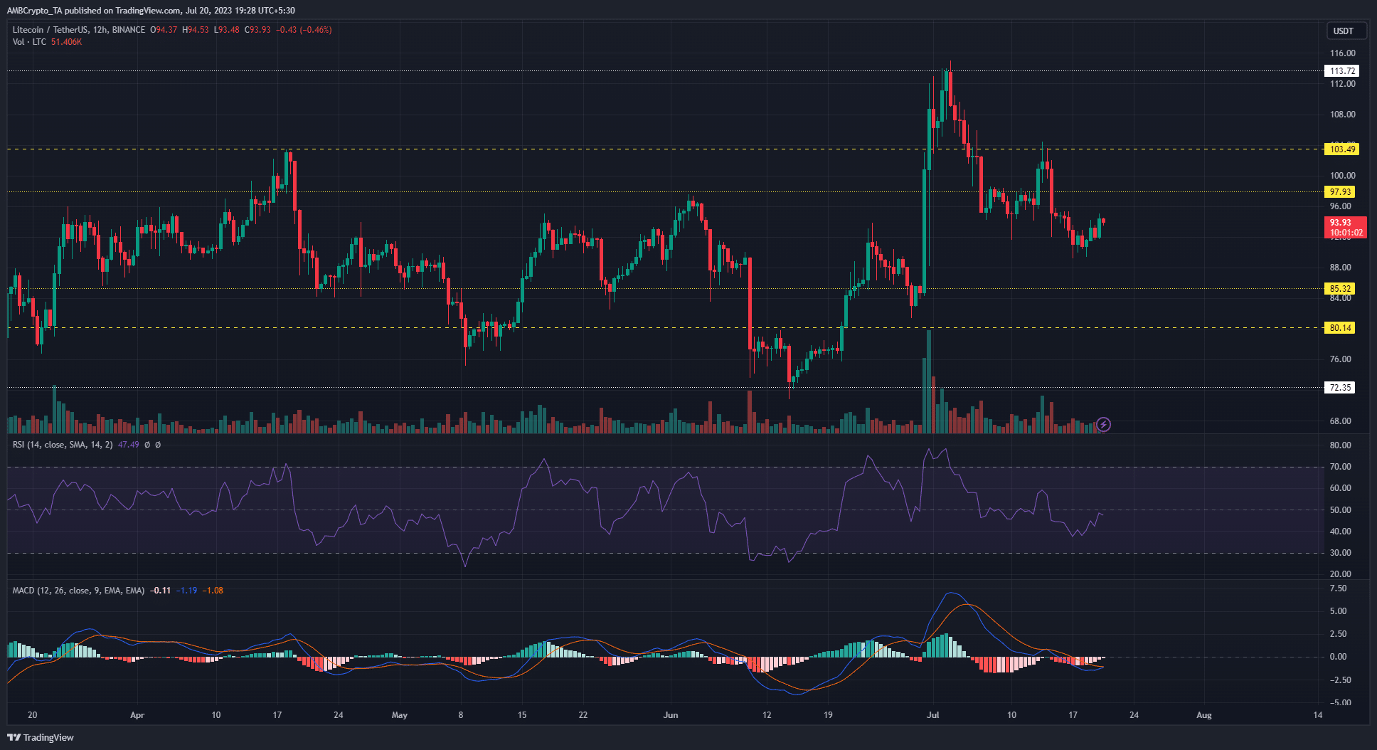 어두운 배경에 녹색 및 빨간색 가격 막대가 있는 Litecoin 가격 차트
