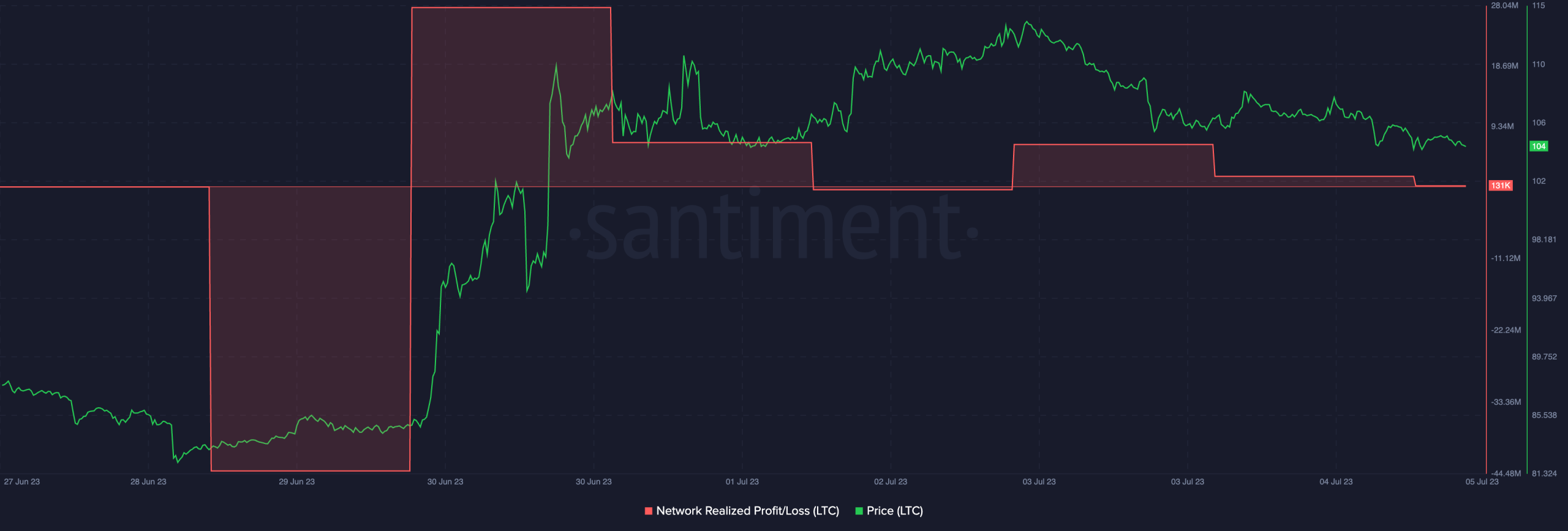 Litecoin: '스마트 머니'는 LTC의 반감기 가치를 유지합니다.