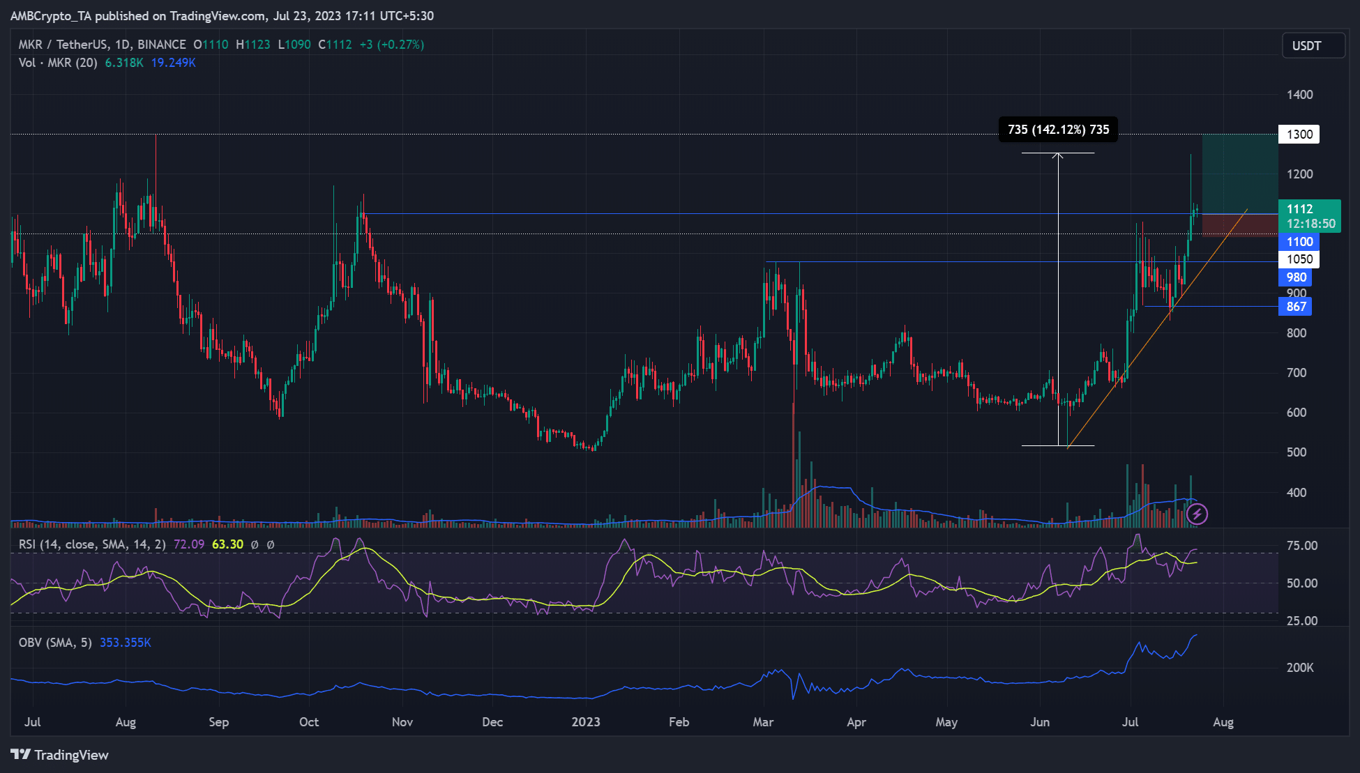 Maker 랠리에 늦은 Bulls는 여기에서 항목을 시도할 수 있습니다.