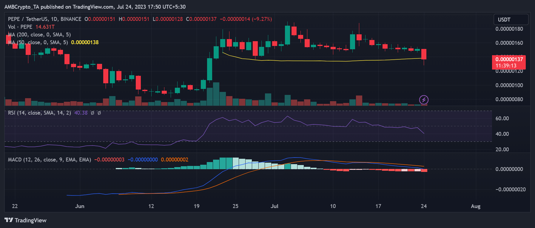 PEPE/USDT 가격 동향