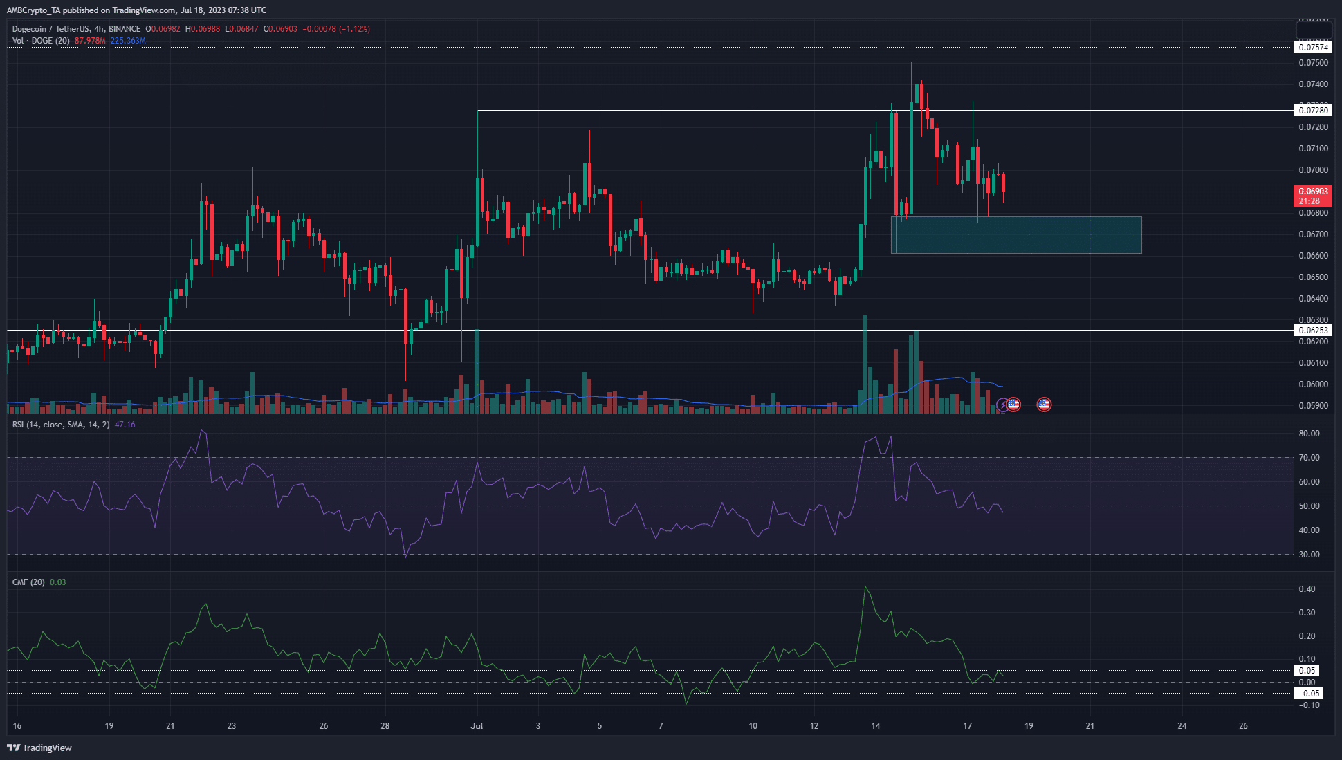 도지코인 [DOGE] $0.067에서 또 다른 랠리를 볼 가능성이 높습니다. 그 이유는 다음과 같습니다.