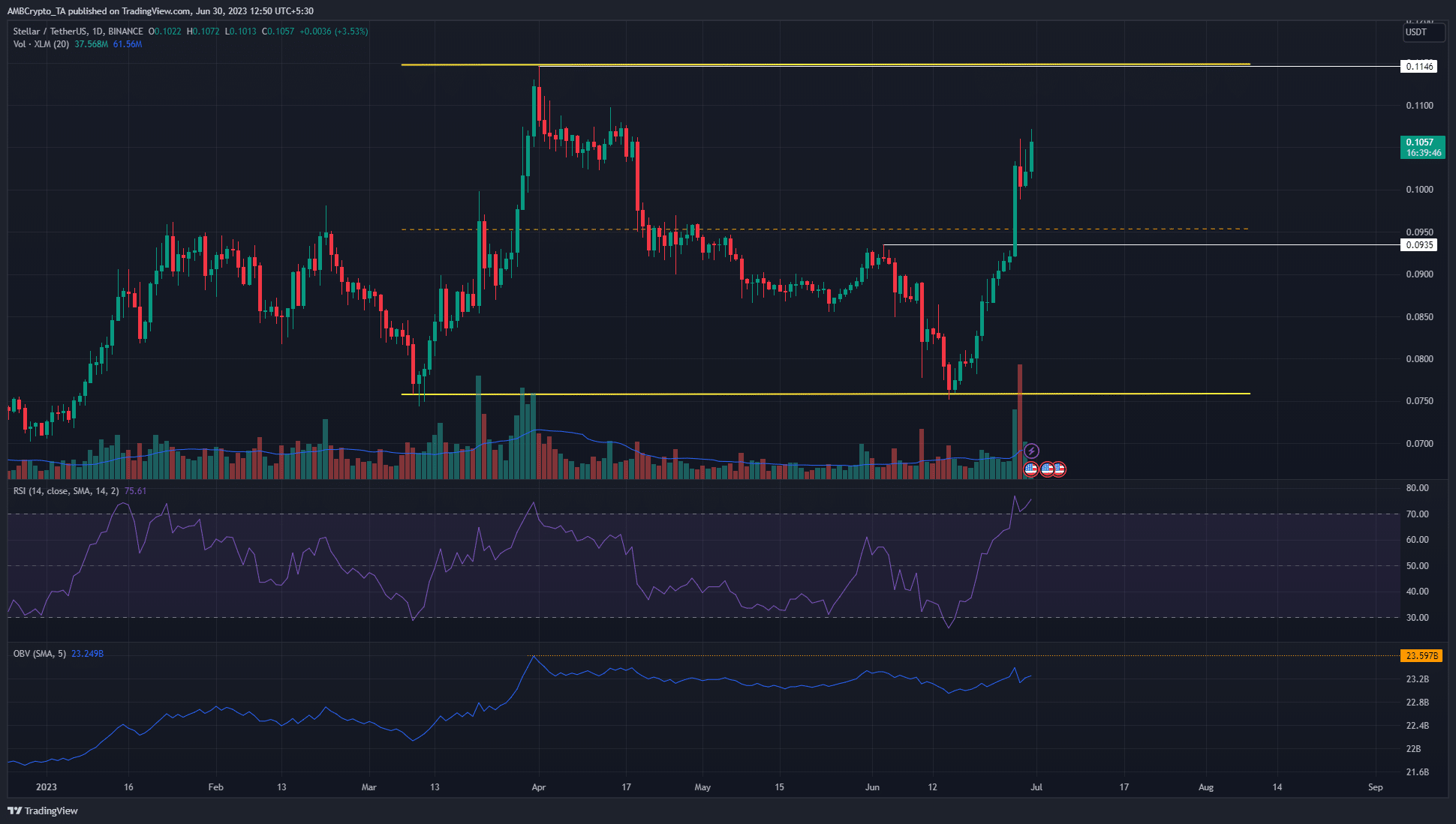 스텔라 루멘 [XLM] 2주 만에 41%의 수익을 기록했으며 더 많이 오를 예정입니다.