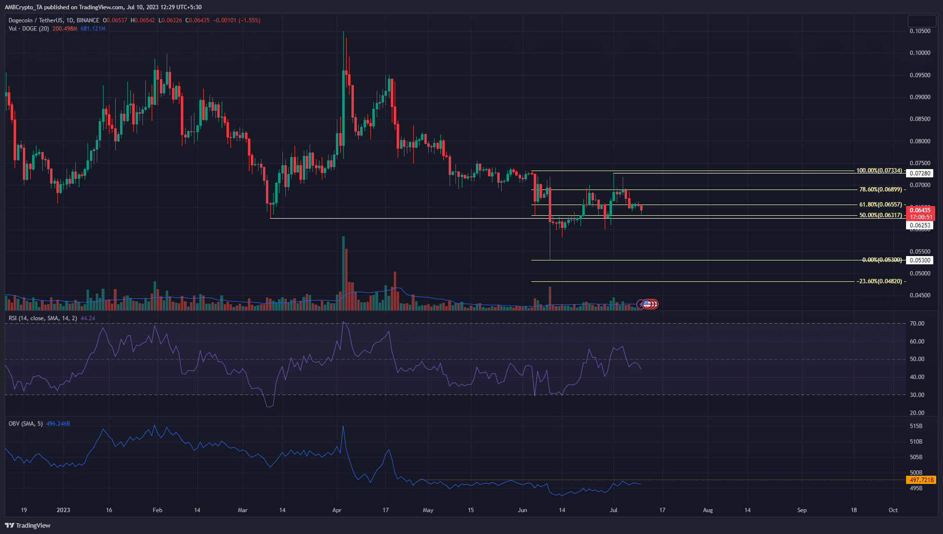 Dogecoin, 6월 말 랠리 이후 장기 하락세 지속