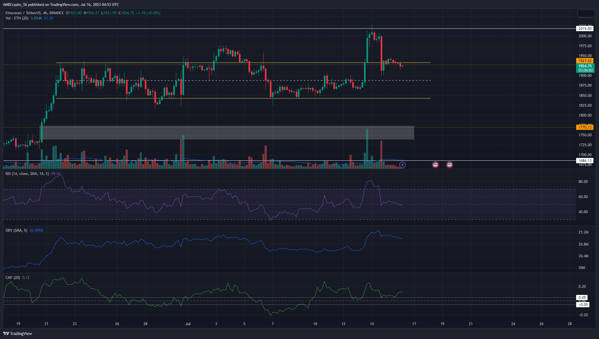 Ethereum 황소는 신중해야 할 이유가 있습니다. 이유는 다음과 같습니다.