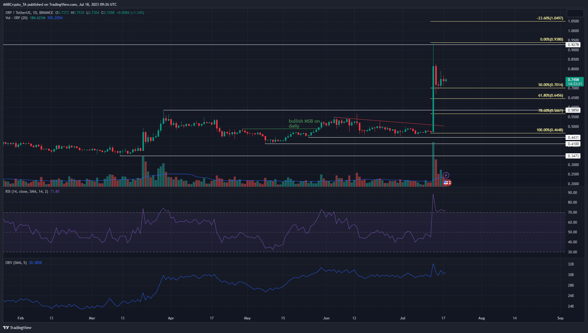 XRP 황소는 최근의 모든 이익을 방어하려고 하기 때문에 여전히 지배적입니다.