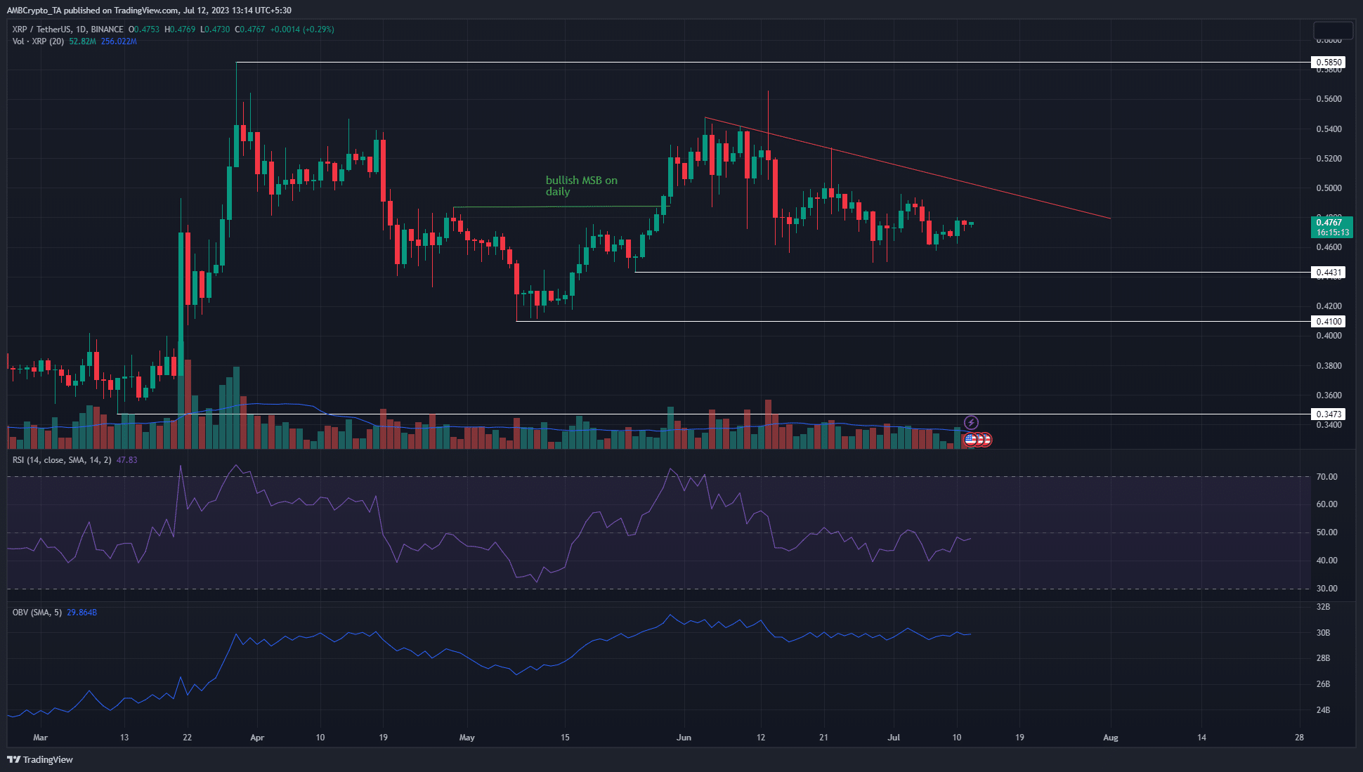 XRP는 다시 0.46달러를 방어하지만 또 다른 하향 움직임이 있을 것으로 보입니다.