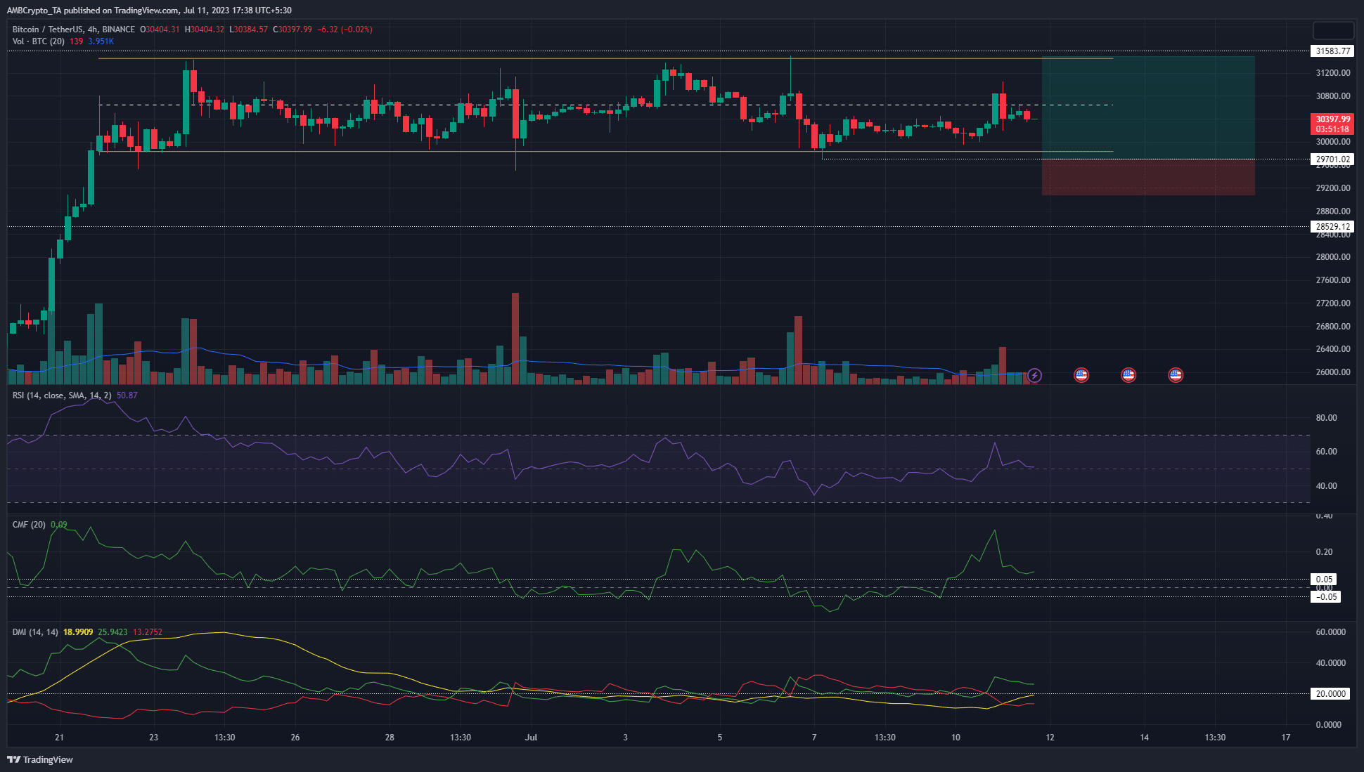 Bitcoin은 강력한 추세를 확립하기 위해 고군분투하지만 거래자는 여전히 가격 변동으로 이익을 얻을 수 있습니다.
