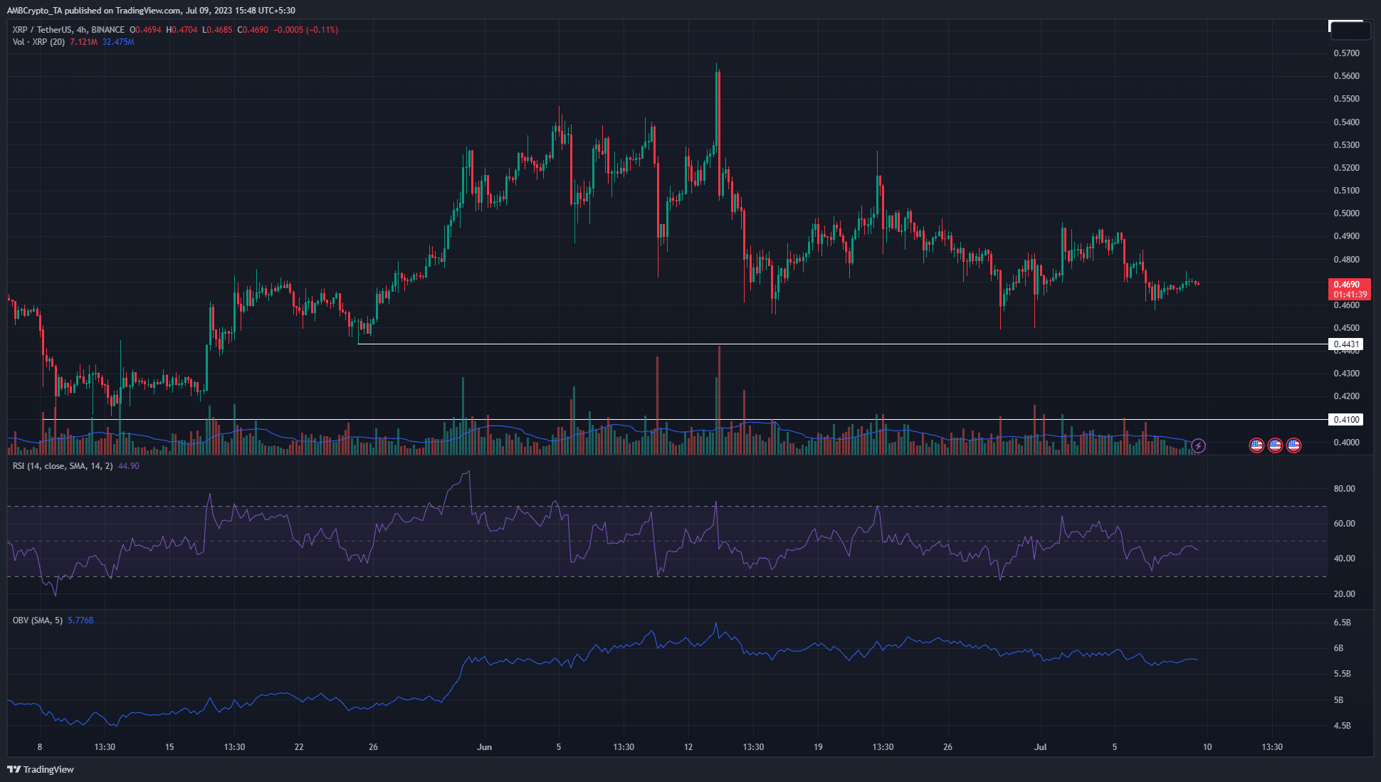 XRP는 지원 영역 위를 통합합니다. 구매자가 주의해야 할 사항은 다음과 같습니다.