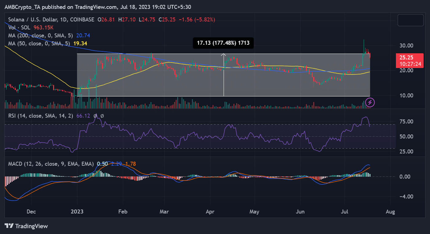 SOL/USD 가격 추세