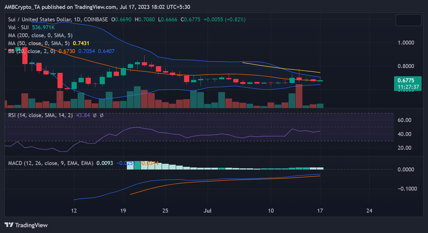 SUI/USD 가격 추이