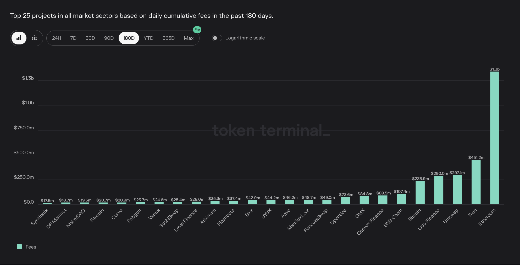 Ethereum은 가장 많은 수의 체인으로 최고의 자리를 차지합니다…
