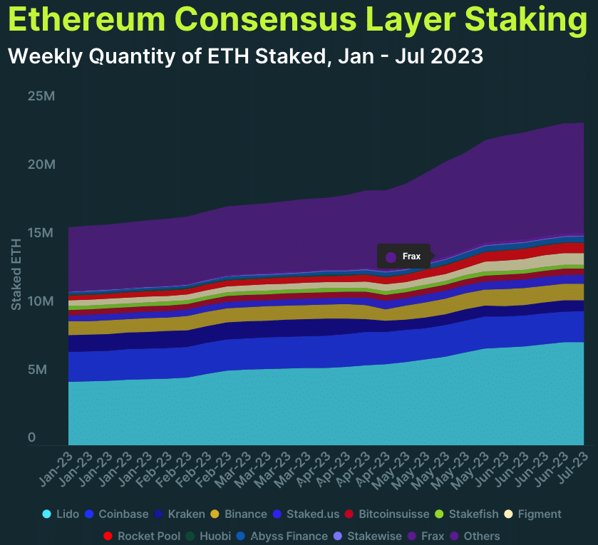 2023년 2분기 이더리움(ETH) 스테이킹