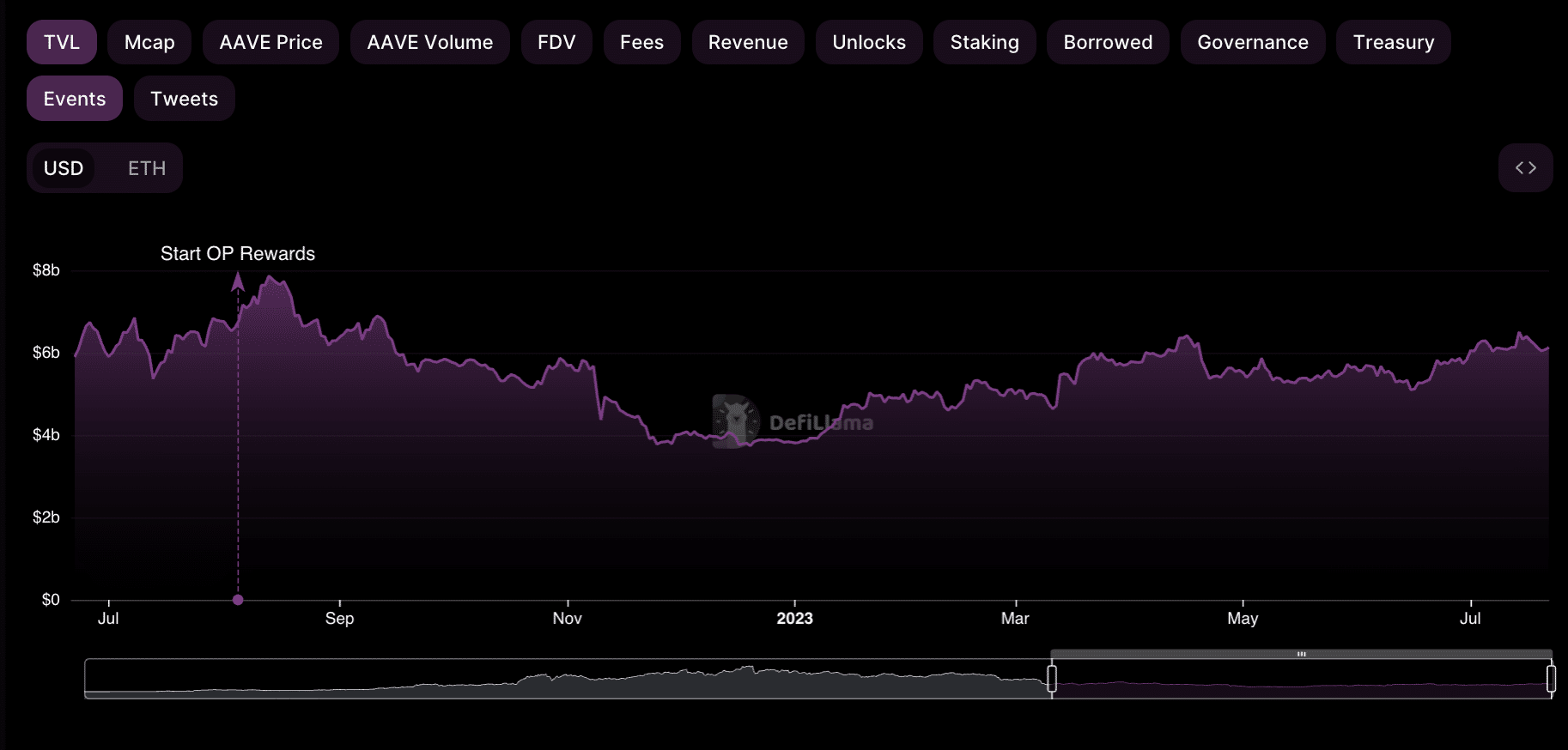 Ethereum의 Aave V3는 6개월 이내에 새로운 이정표에 도달합니다.