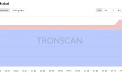 Tron은 일일 트랜잭션에서 Ethereum을 5:1로 이겼습니다. 자세한 내용은 여기를 참조하세요.