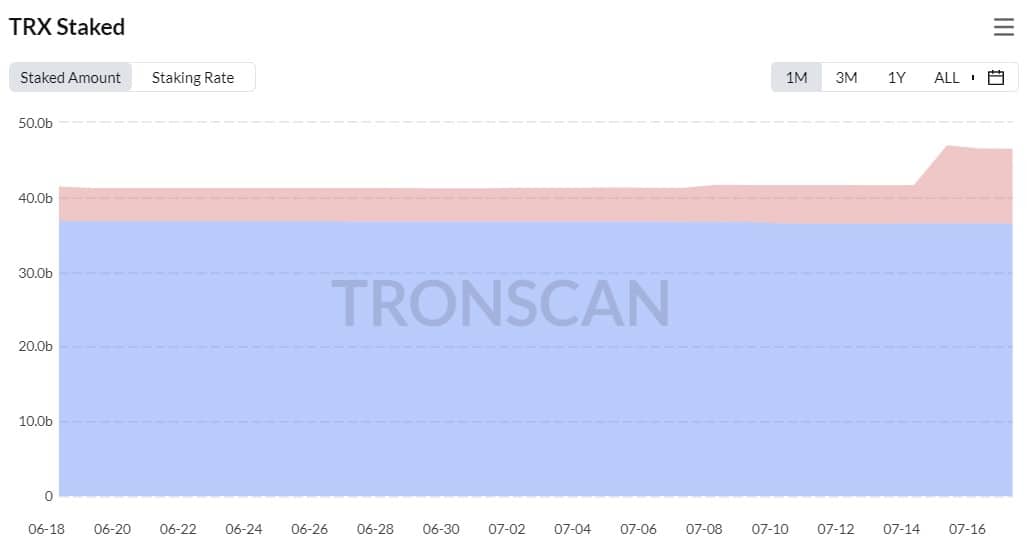 Tron은 일일 트랜잭션에서 Ethereum을 5:1로 이겼습니다. 자세한 내용은 여기를 참조하세요.