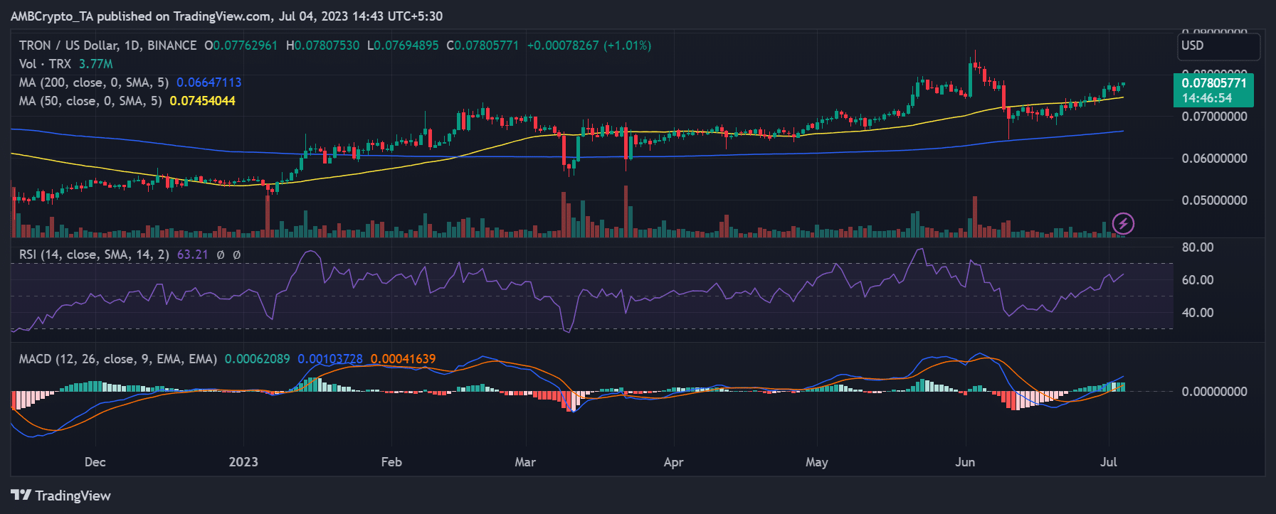 Tron 일일 시간대 가격 변동