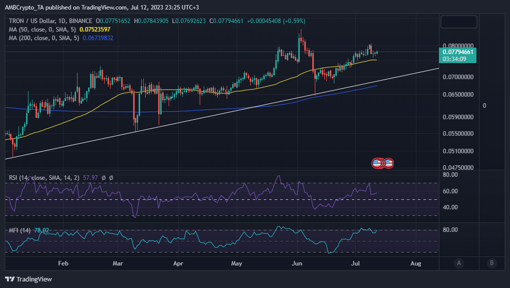 Tron TRX 가격 조치