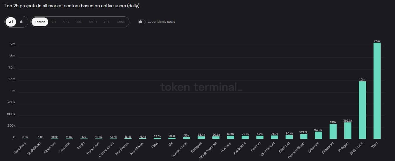 TRON의 새로운 이정표는 희소식입니다. 왜냐하면…