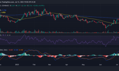 Uniswap/USD 가격 움직임