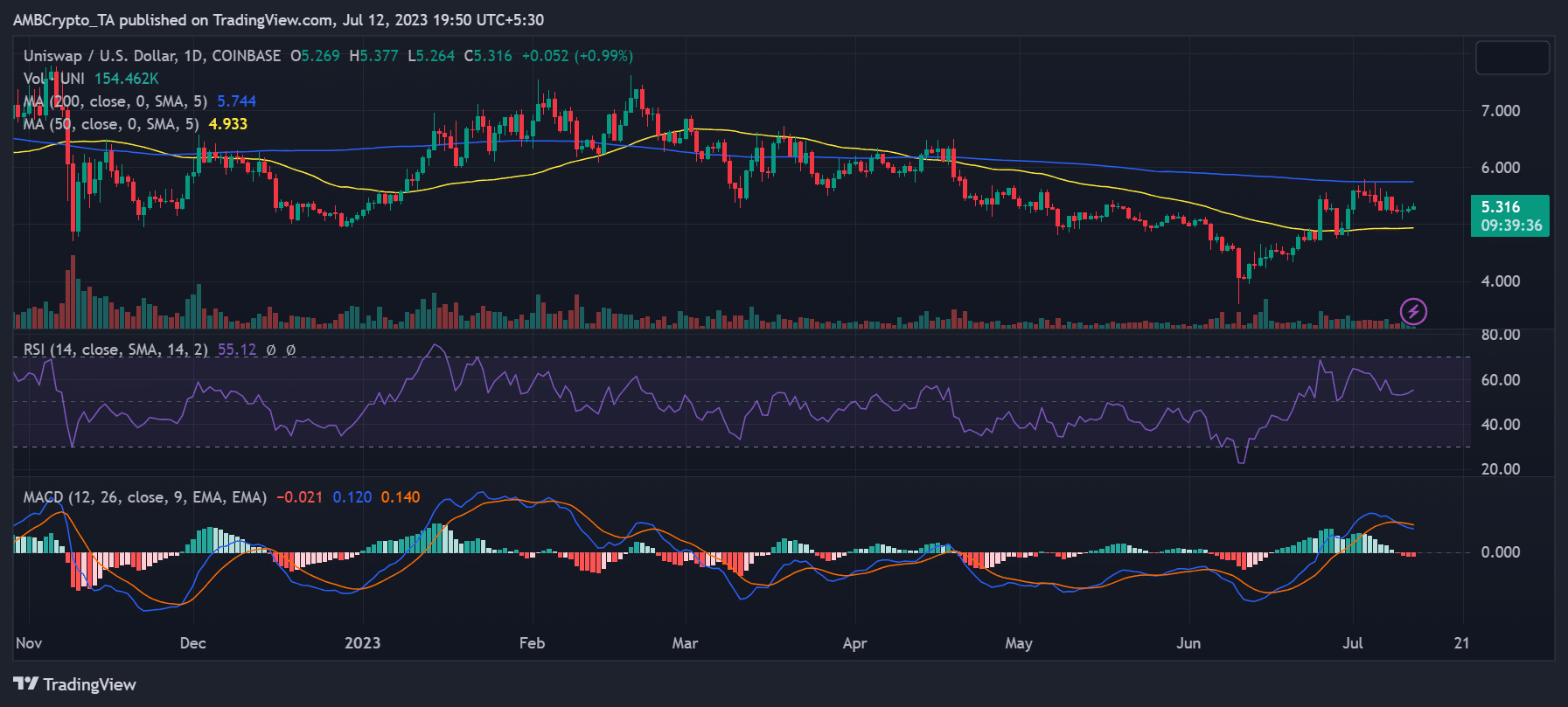 Uniswap/USD 가격 움직임
