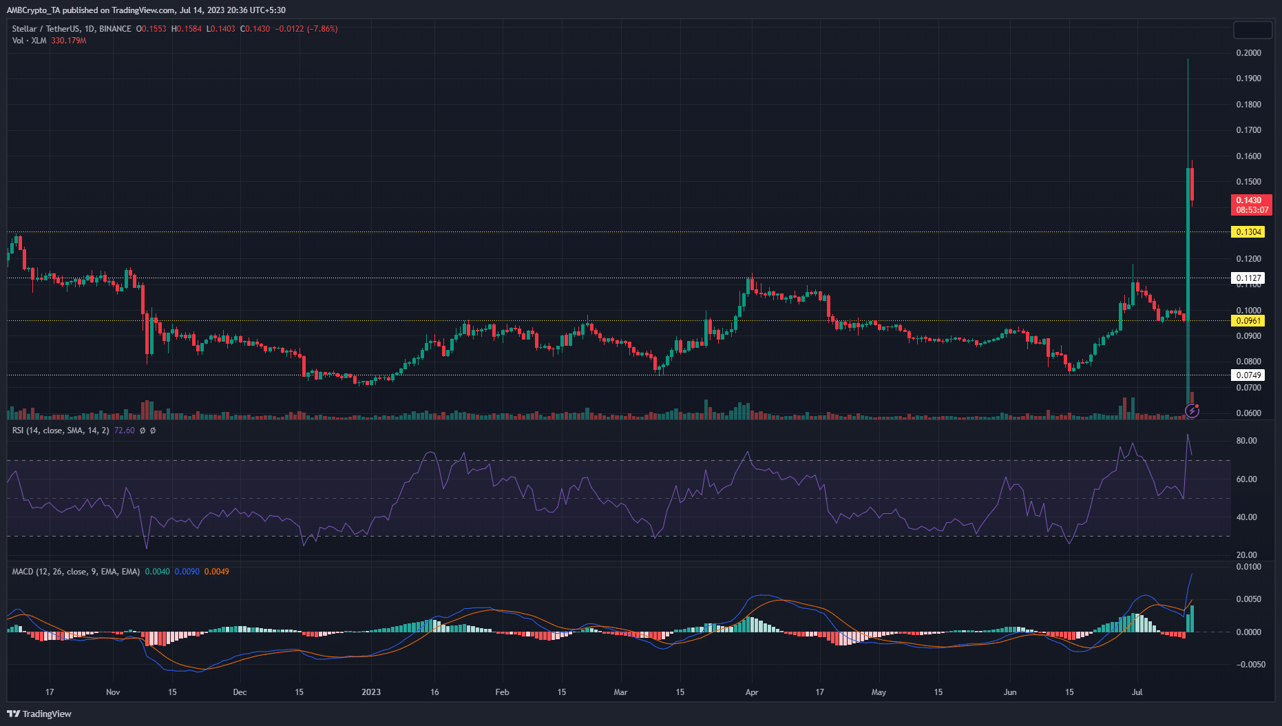 어두운 배경에 녹색 및 빨간색 막대가 있는 Stellar Lumens XLM 가격 차트