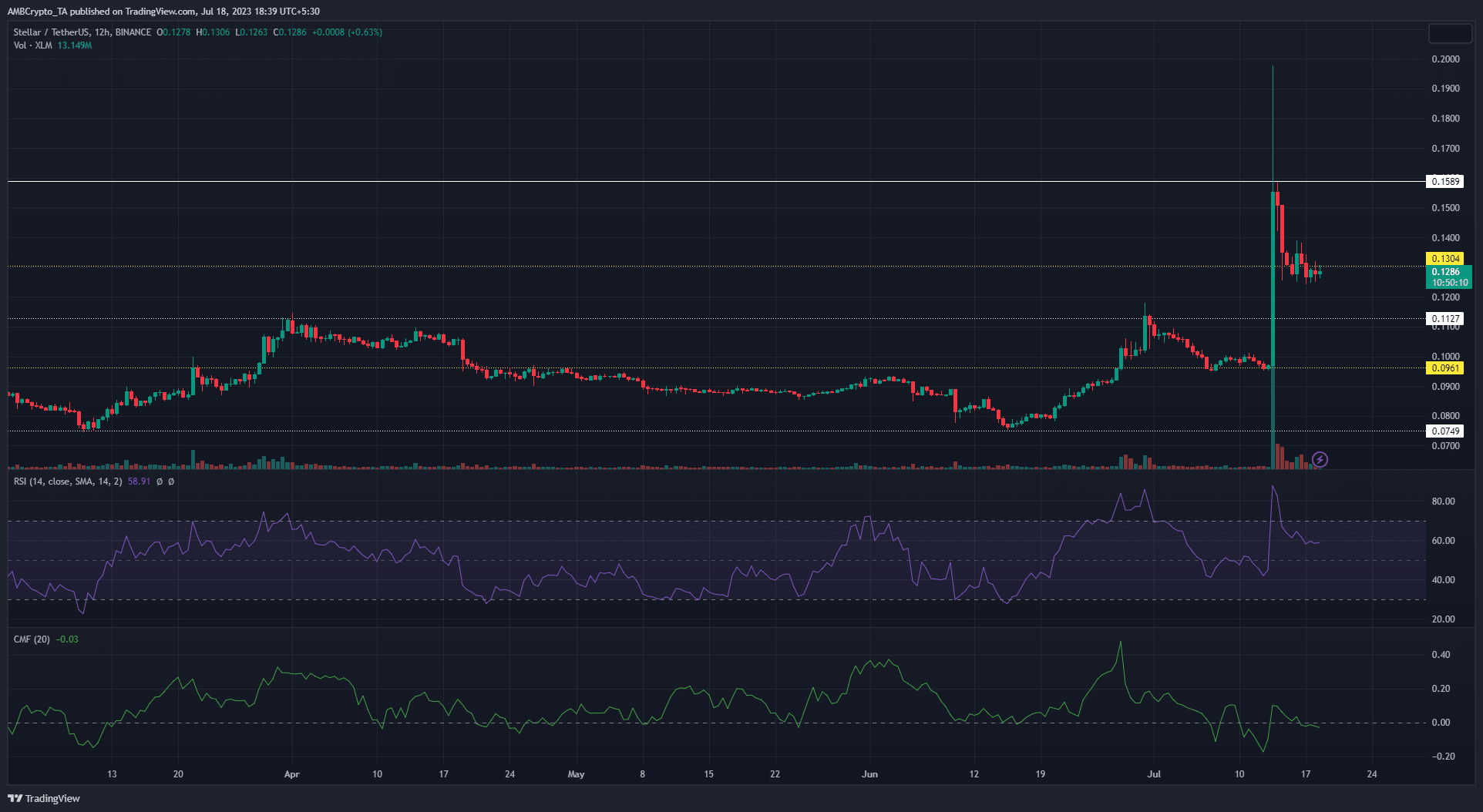 녹색 및 빨간색 가격 막대가 있는 어두운 배경의 XLM 가격 차트