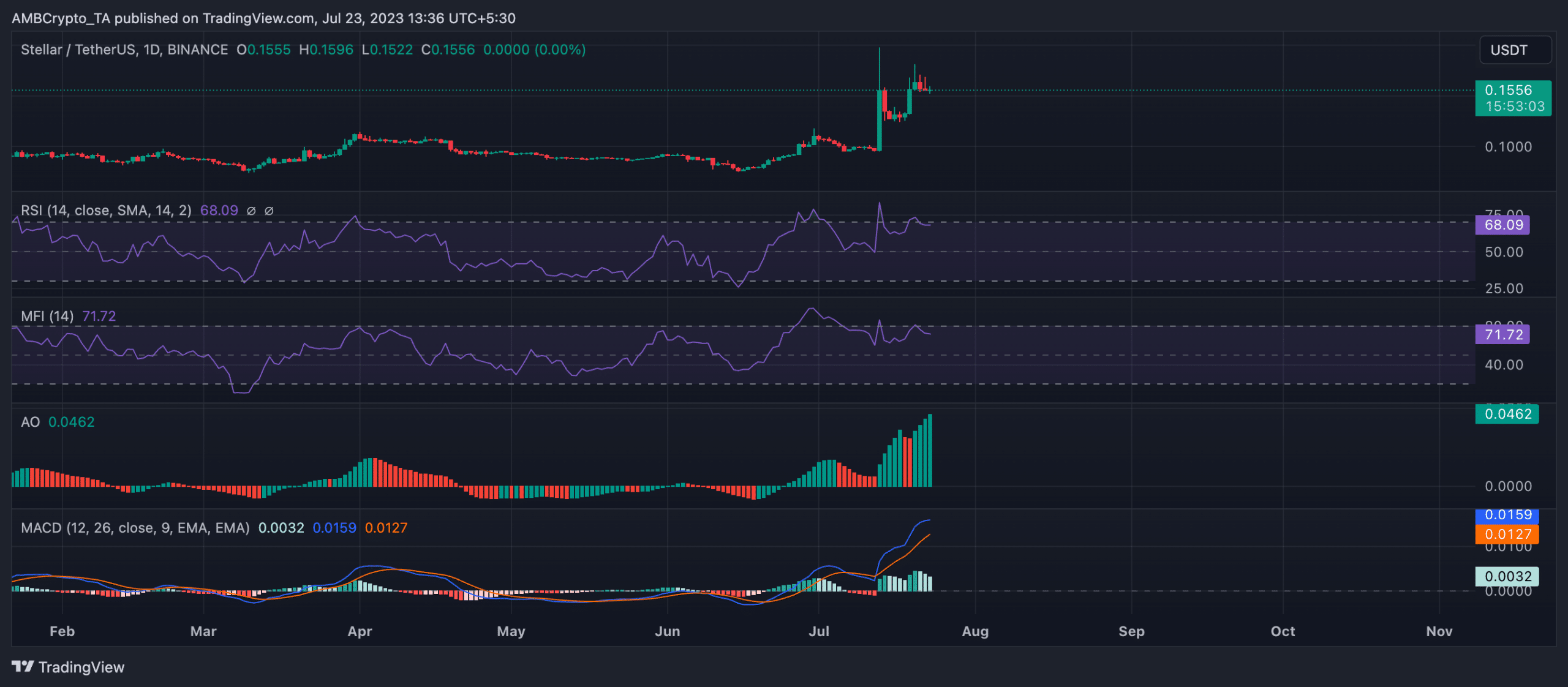 스텔라 XLM 1주일 만에 22% 급등 – 상승세 계속될까?