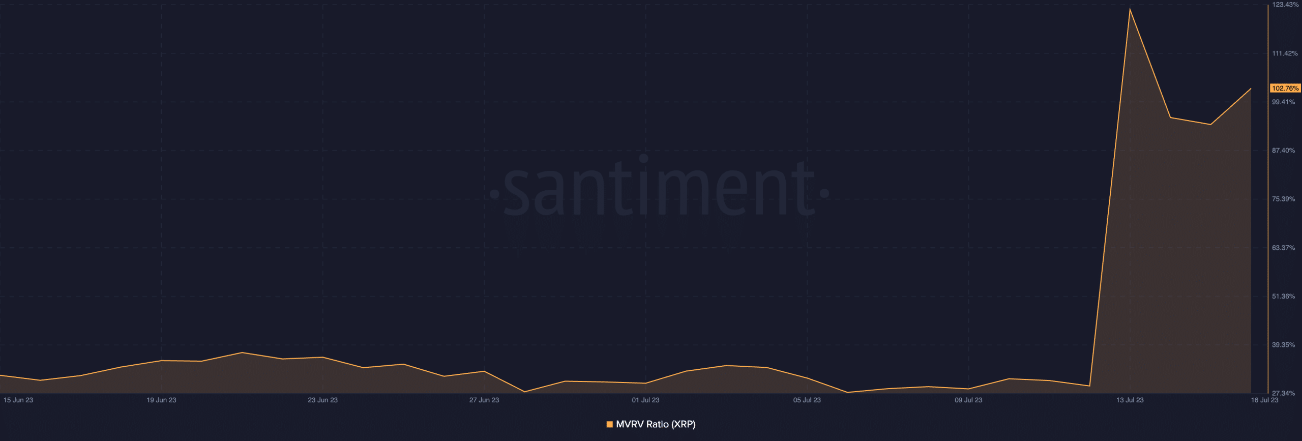 리플: XRP는 비트코인을 능가하면서 계속해서 대안 랠리를 이끌고 있습니다.
