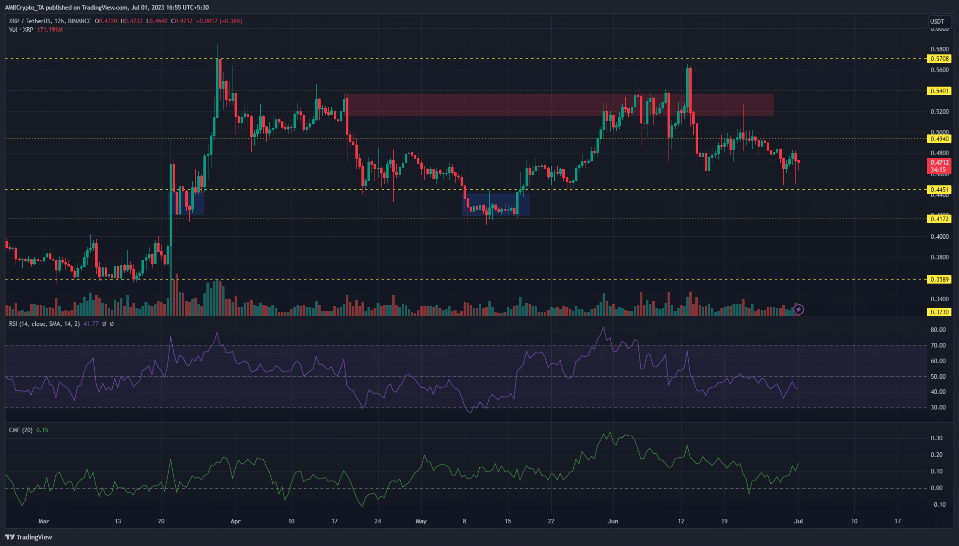 어두운 배경에 녹색 및 빨간색 막대가 있는 리플(XRP) 가격 차트