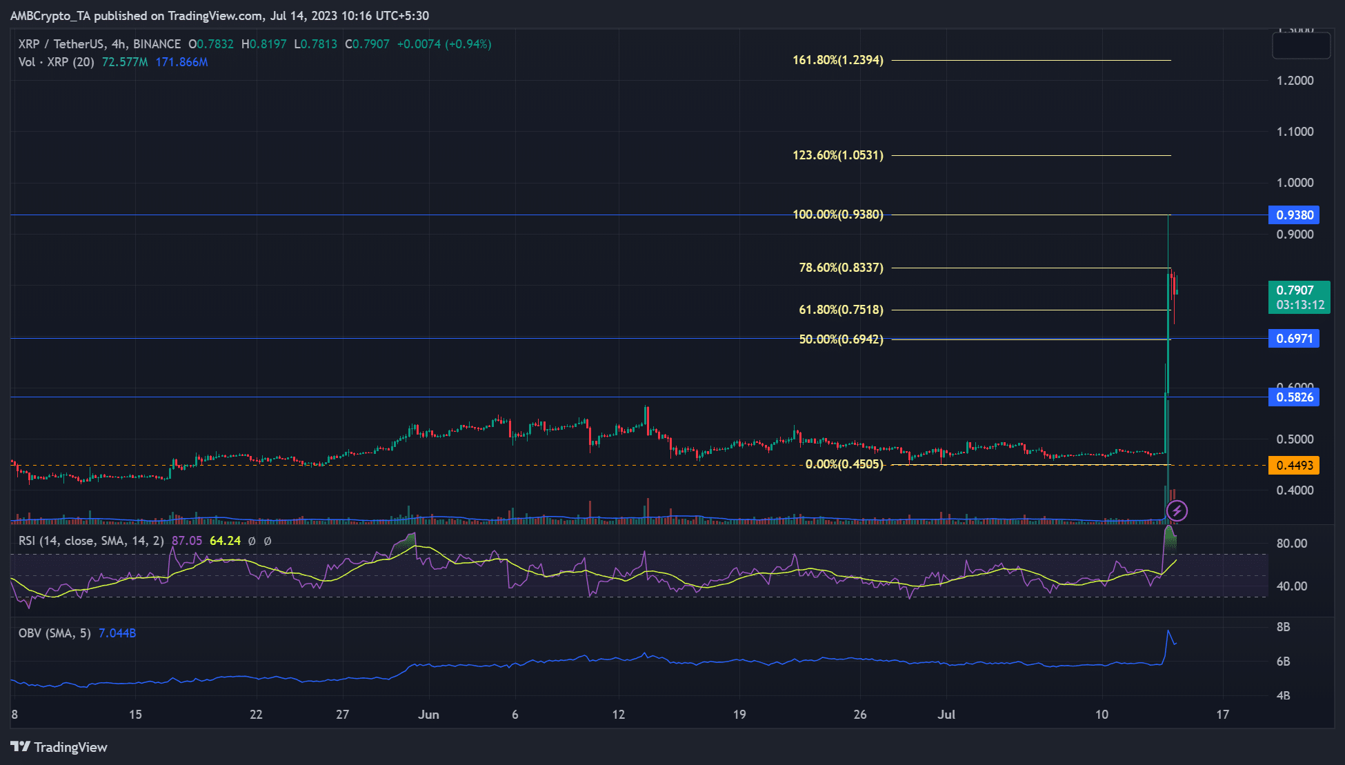 XRP, 70% 상승: 랠리가 계속될 수 있을까?