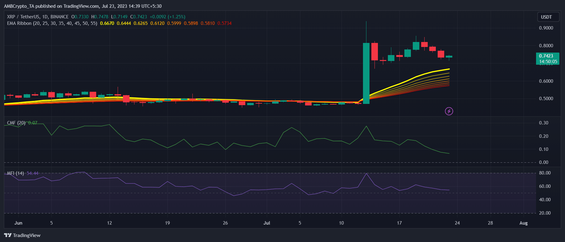 XRP는 네 번째로 큰 암호 화폐로서의 위치를 ​​유지할 수 있습니까?