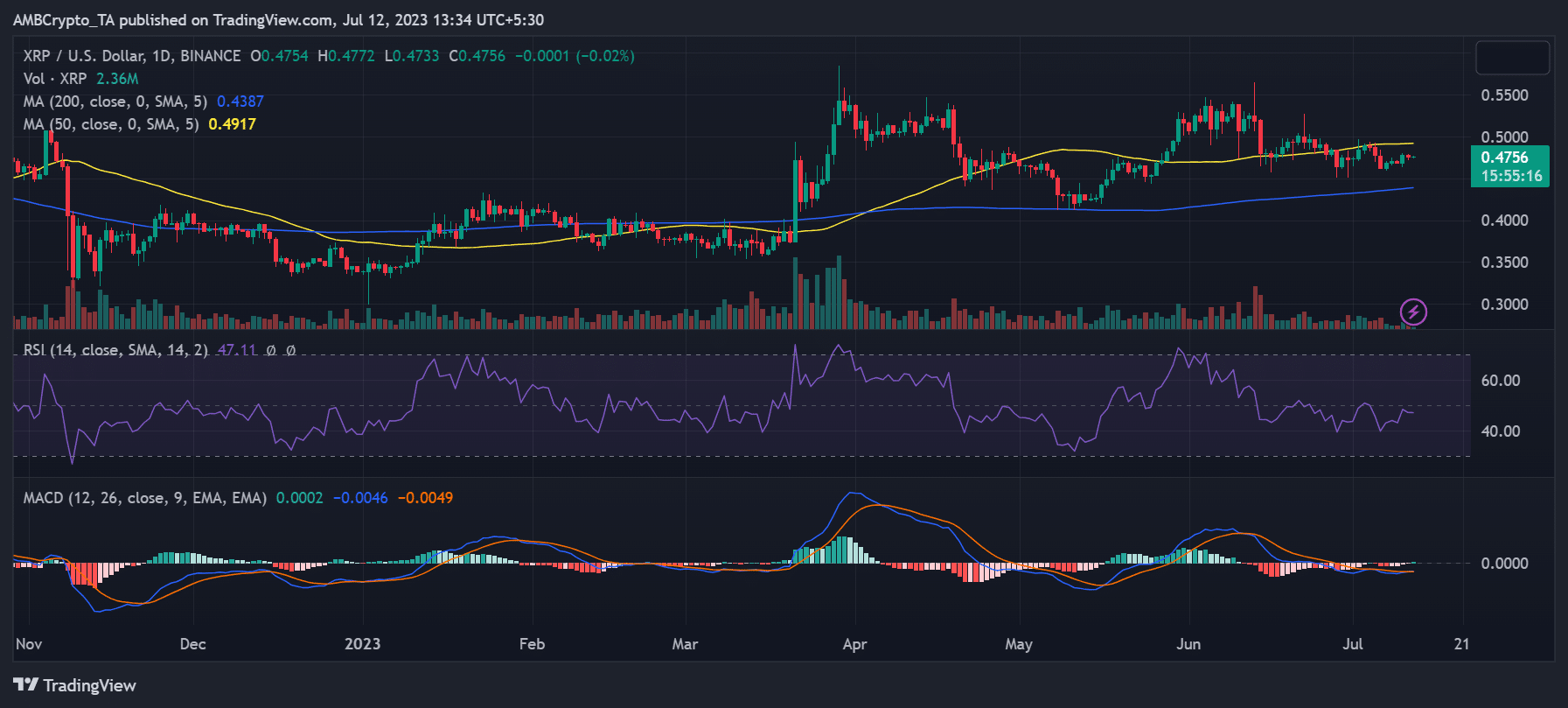 Ripple/USD 가격 이동