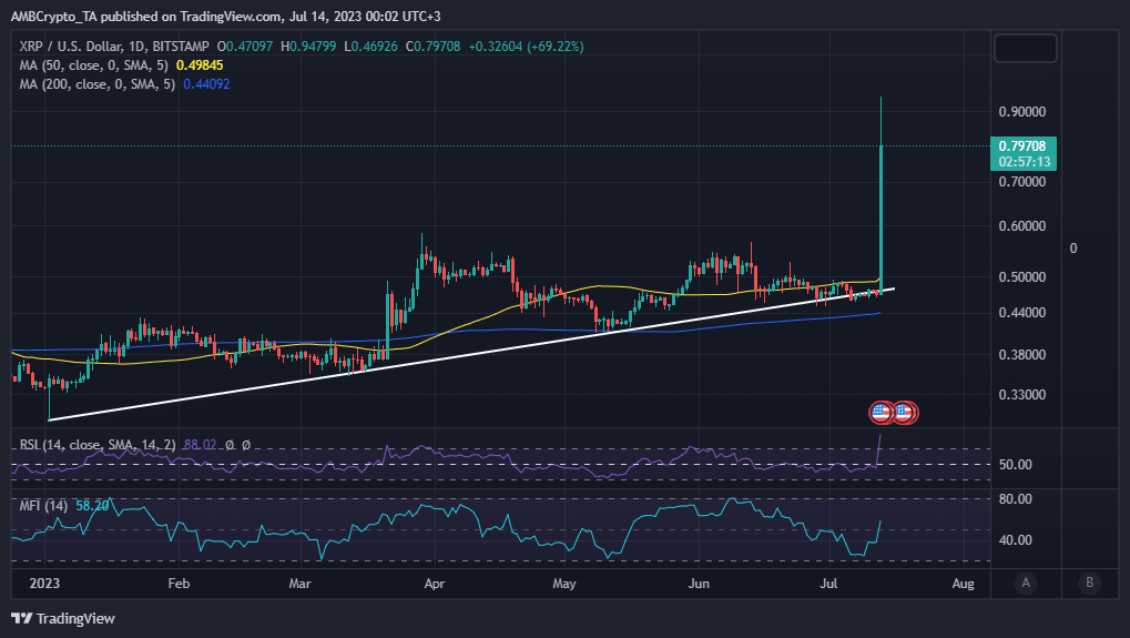 XRP 가격 조치