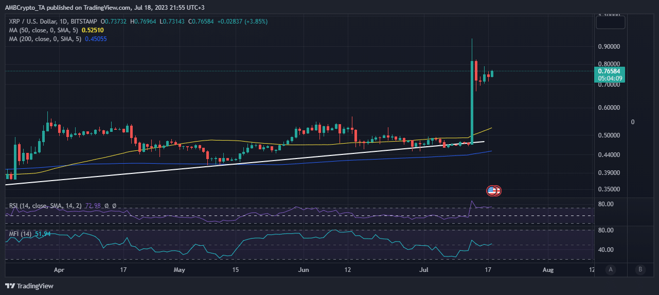 XRP 가격 조치